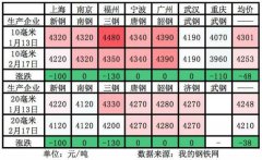 运费报价-疫情加剧船板市场压力？