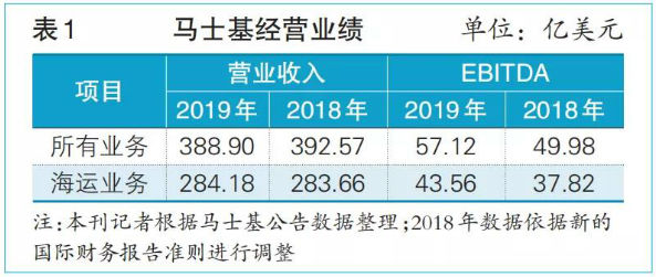 上海空运公司-2019，班轮业它们“盈”了