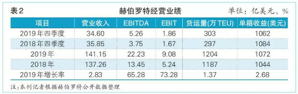 上海空运公司-2019，班轮业它们“盈”了