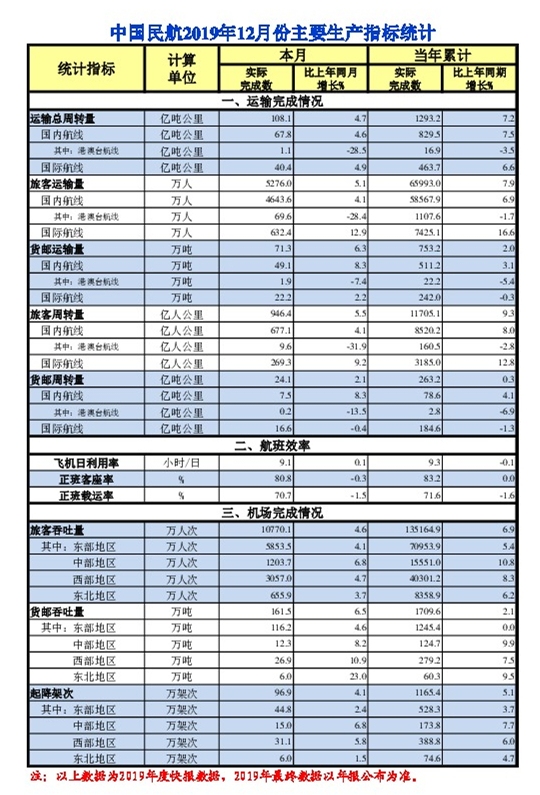 以色列的国际快递-民航12月运输旅客5276万人次 同比增长5.1%（附图）