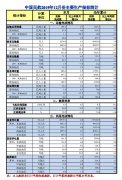 以色列的国际快递-民航12月运输旅客5276万人次 同比增长5.1%（附图）