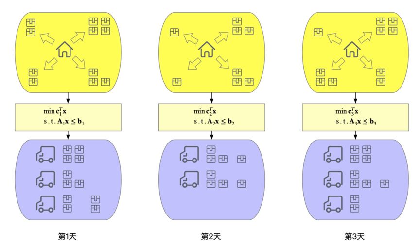 疫情期间如何让快递送得更快？菜鸟网络AAAI论文用深度学习驱动MIP求解