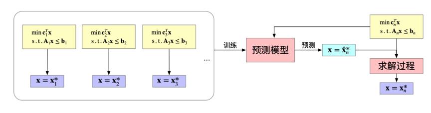 疫情期间如何让快递送得更快？菜鸟网络AAAI论文用深度学习驱动MIP求解