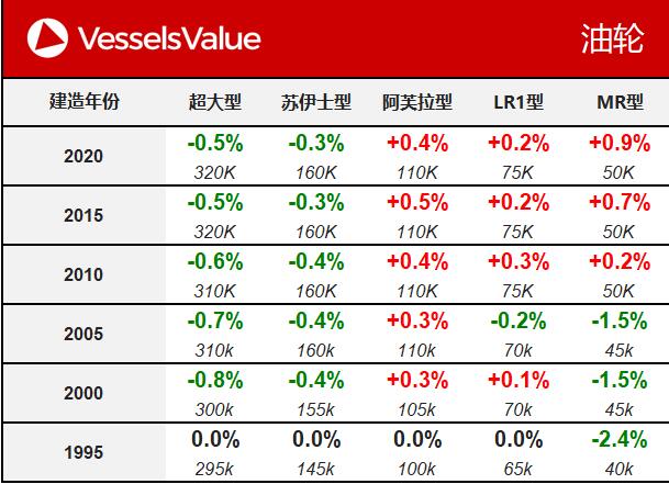 国际货代公司-VesselsValue：一周船舶交易价格公报