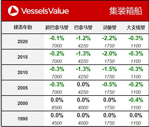 国际货代公司-VesselsValue：一周船舶交易价格公报