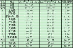 空运价格-2013年2月港口集装箱吞吐量统计