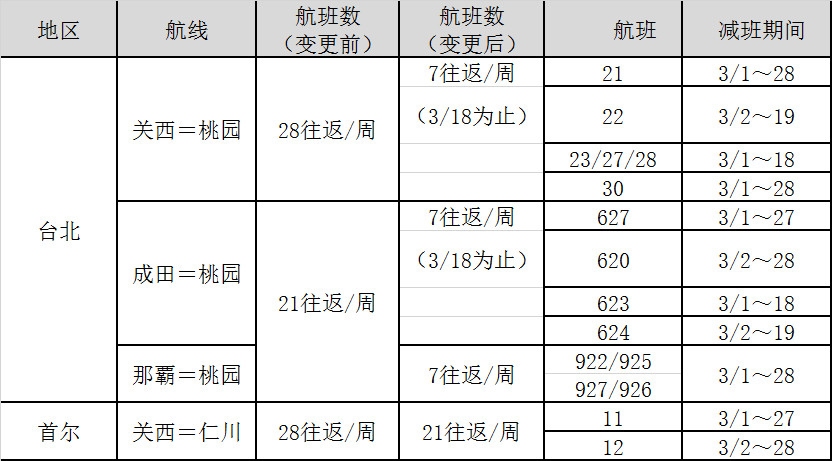 沙特的空运-乐桃航空受新冠病毒影响将减少并停运部分航班