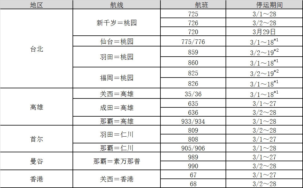 沙特的空运-乐桃航空受新冠病毒影响将减少并停运部分航班