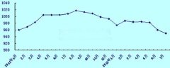 青岛国际快递-7月集装箱运价指数分析