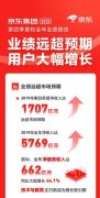 国际快递费在线查询-2019京东零售利润率达2.5% 消费品高增长赢得用户信赖