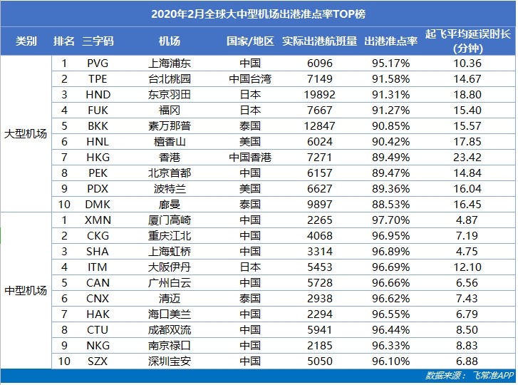 上海浦东机场成全球最准点的大型机场