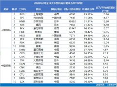 国际快递报价表-2月中国机场航班量同比骤降72.06% （附图）