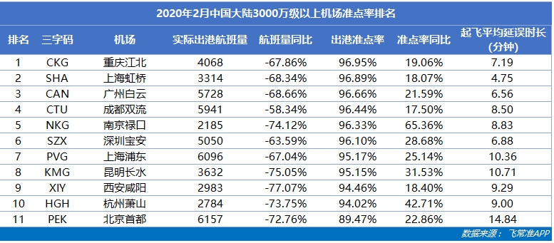 2月中国机场航班量同比骤降72.06%