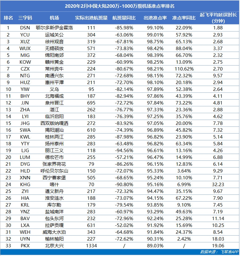 2月中国机场航班量同比骤降72.06%