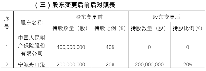 空运价格查询-人保拟出清东海航运保险全部股权，宁波企业接盘