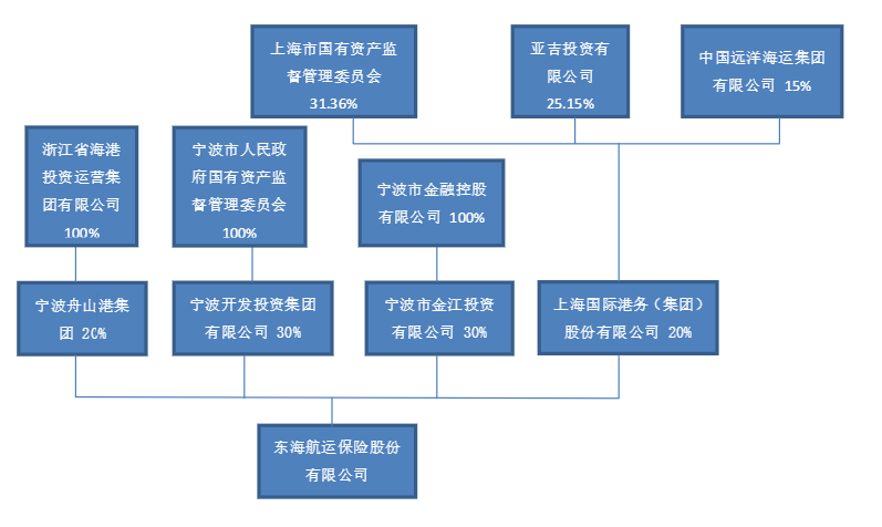 空运价格查询-人保拟出清东海航运保险全部股权，宁波企业接盘