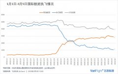 国际快递查询-民航局出台国际航线奖励 三大航预计可获得超过1亿（附图）