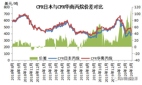 上海空运公司-中国对美加征关税排除工作展开LPG市场影响几何