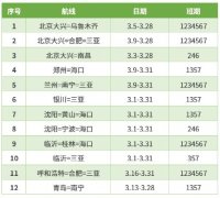 阿联酋的国际快递-助力返岗复工，首都航空3月恢复国内航班224班次（附图）