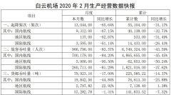 纽约国际空运-白云机场：2月旅客吞吐量96.68万人次，同比下滑83.57%（附图）