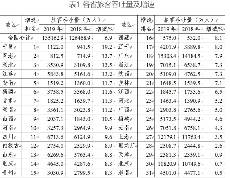 各省旅客吞吐量及增速