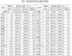 空运价格表-2019中国民航机场统计出炉！（附图）