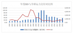 厦门海运-国际干散货航运市场发展趋势研究－基于主变量分析法-自回归模型的