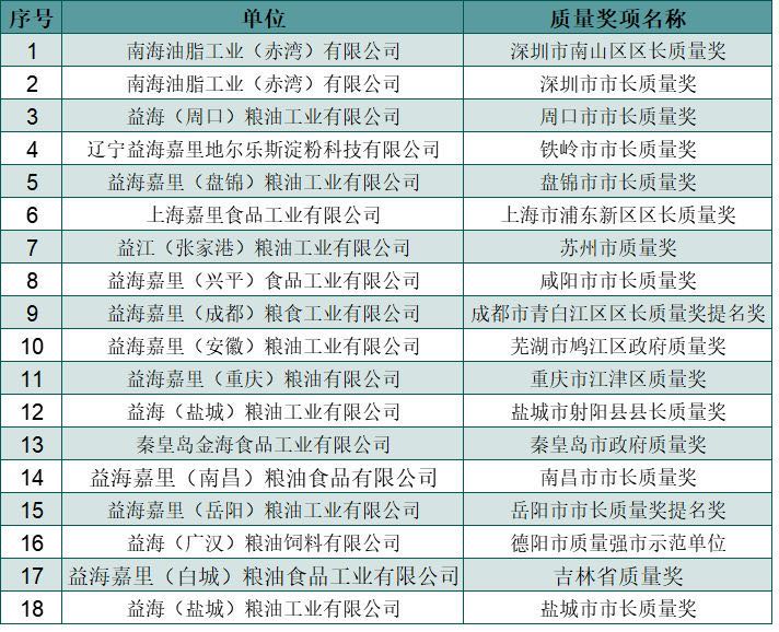 打造世界安全餐桌食品 益海嘉里孜孜以求