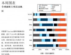 荷兰空运克拉克森研究：一文读懂全球油轮活动热点