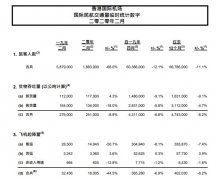 国际空运查询-香港国际机场2月客运量同比降68% 预计3月将继续下降