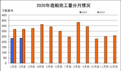 以色列的空运-2020年1~2月船舶工业经济运行情况