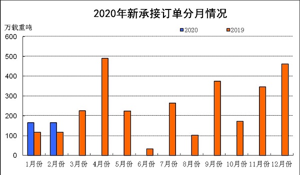 以色列的空运-2020年1~2月船舶工业经济运行情况