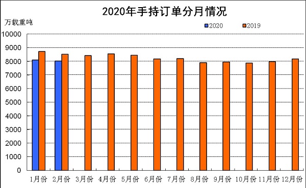 以色列的空运-2020年1~2月船舶工业经济运行情况