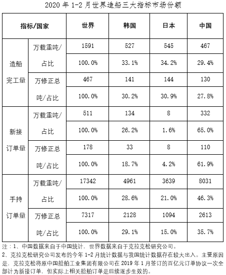 以色列的空运-2020年1~2月船舶工业经济运行情况