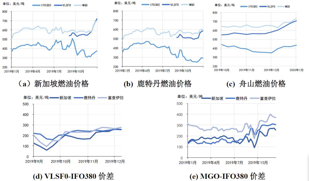 盖姆利克海运费全球集装箱船东装脱硫洗涤塔最新分析（附图）