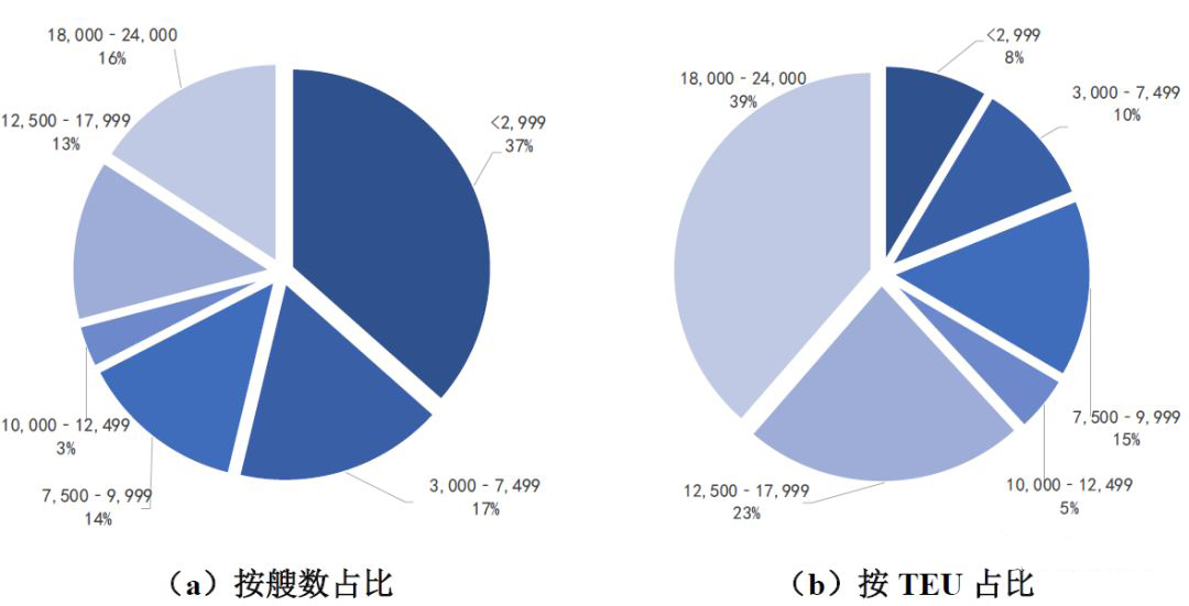 盖姆利克海运费全球集装箱船东装脱硫洗涤塔最新分析（附图）