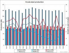 国际货代公司-世界钢铁协会：2020年2月全球粗钢产量同比增长2.1% 至1.424亿吨