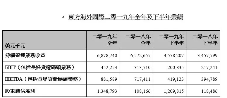 以色列的国际快递东方海外全年盈利135亿美元