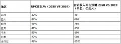 全球物流查询IATA：中国国内航空市场或处于拐点 3月前两周客运收益同比略增（