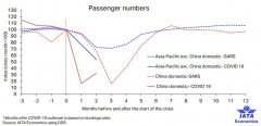 泰国空运民航早报：IATA称中国国内航空市场或处于拐点