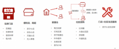 国际货代-解决35万社区到家难题，苏宁物流智慧供应链发力