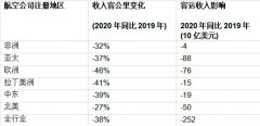 <b>深圳出口国际快递-全球航空业PK新冠病毒：生死大限只两月，多国政府出手奋力</b>