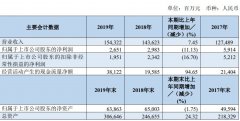 上海货运南方航空：2019年实现营收1543.22亿元 旅客运输量连续41年居中国