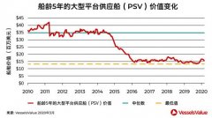 海运价格新型买家兴起海工市场，高议价能力还能持续多久？