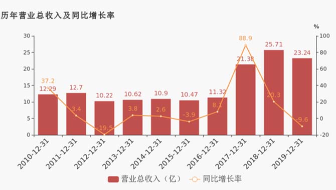 宁波海运：2019年归母净利润下降29.6%，降幅超营收