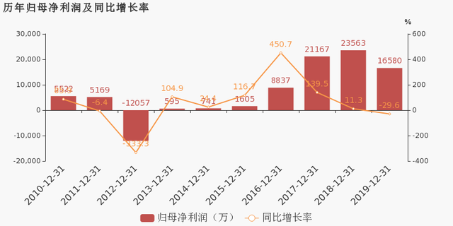 宁波海运：2019年归母净利润下降29.6%，降幅超营收