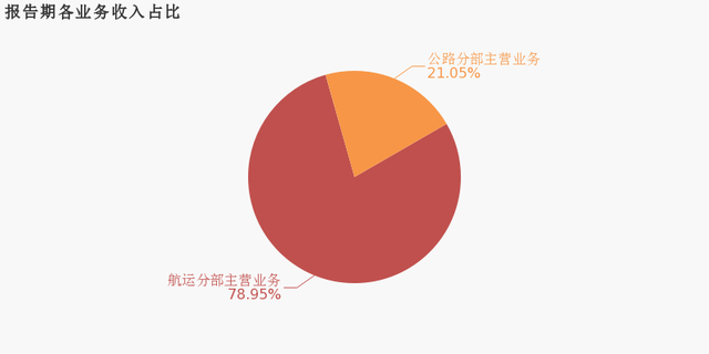 宁波海运：2019年归母净利润下降29.6%，降幅超营收