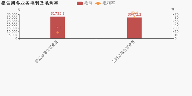 宁波海运：2019年归母净利润下降29.6%，降幅超营收