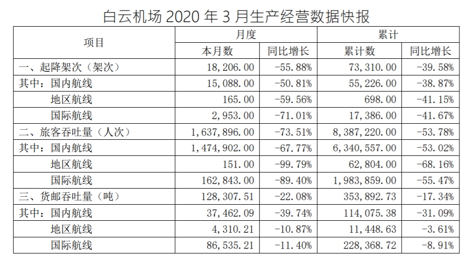 船期查询白云机场3月份旅客吞吐量同比下降73.51%（附图）