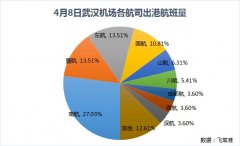 国际快递订舱-武汉机场8日零时复航 这些地区及航司的航班最多